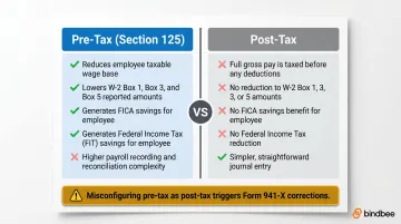 Pre-tax versus post-tax health insurance deduction comparison key differences