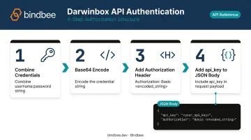 Darwinbox API HTTP Basic Authentication request structure step-by-step diagram