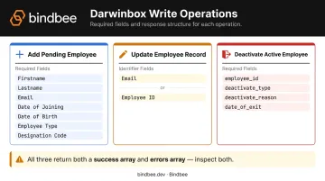 Darwinbox API three write operations employee lifecycle add update deactivate
