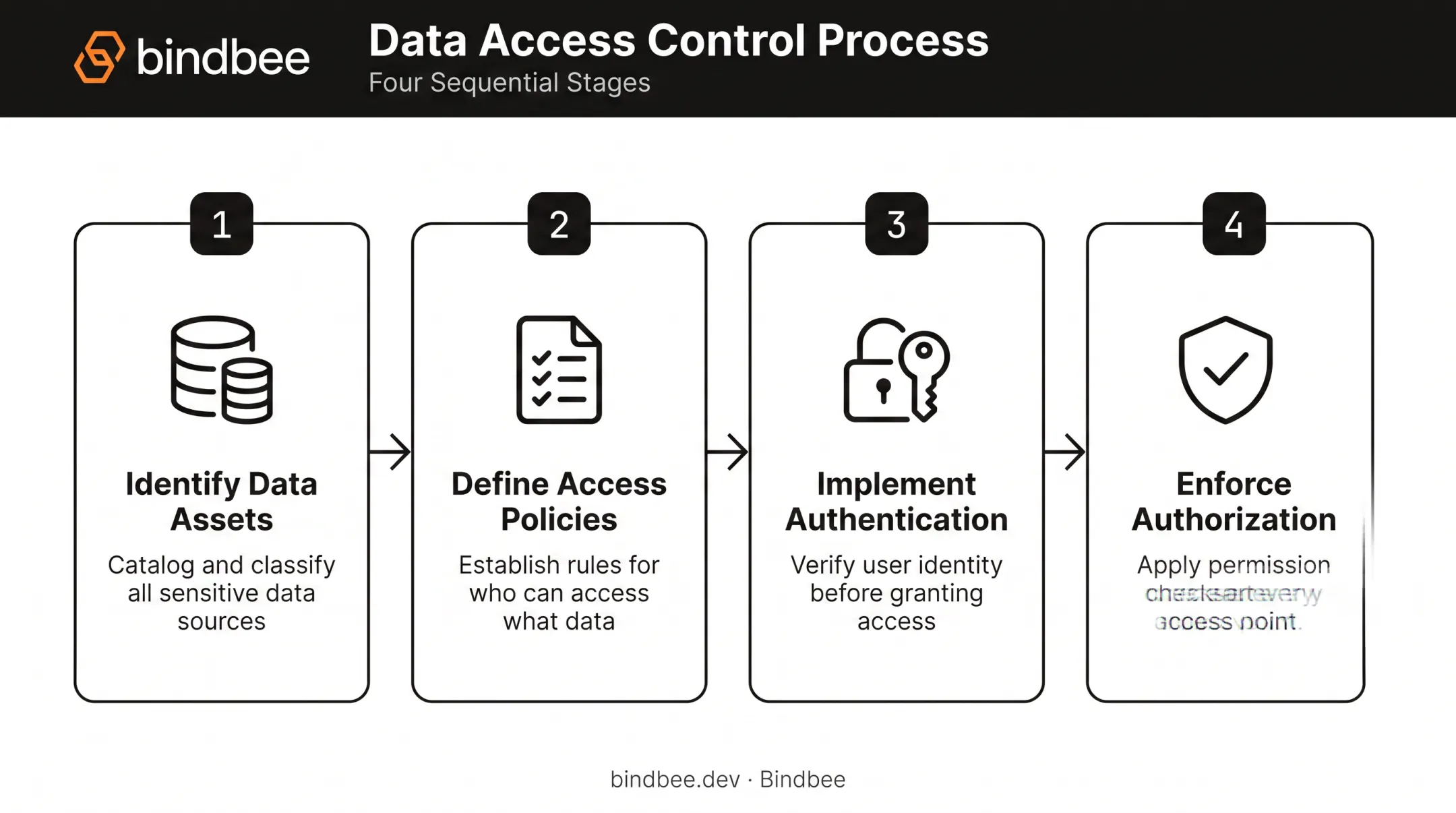 4-step data access control process from asset identification to authorization