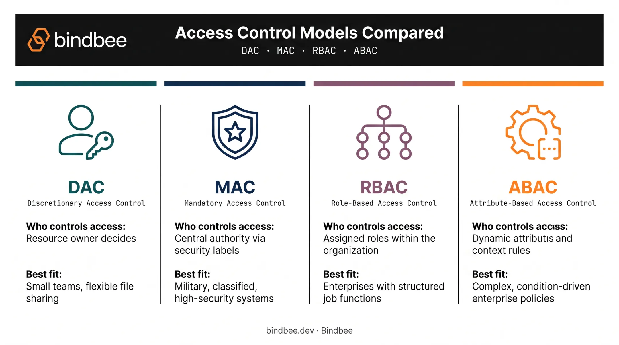 Comparison of DAC MAC RBAC and ABAC access control models