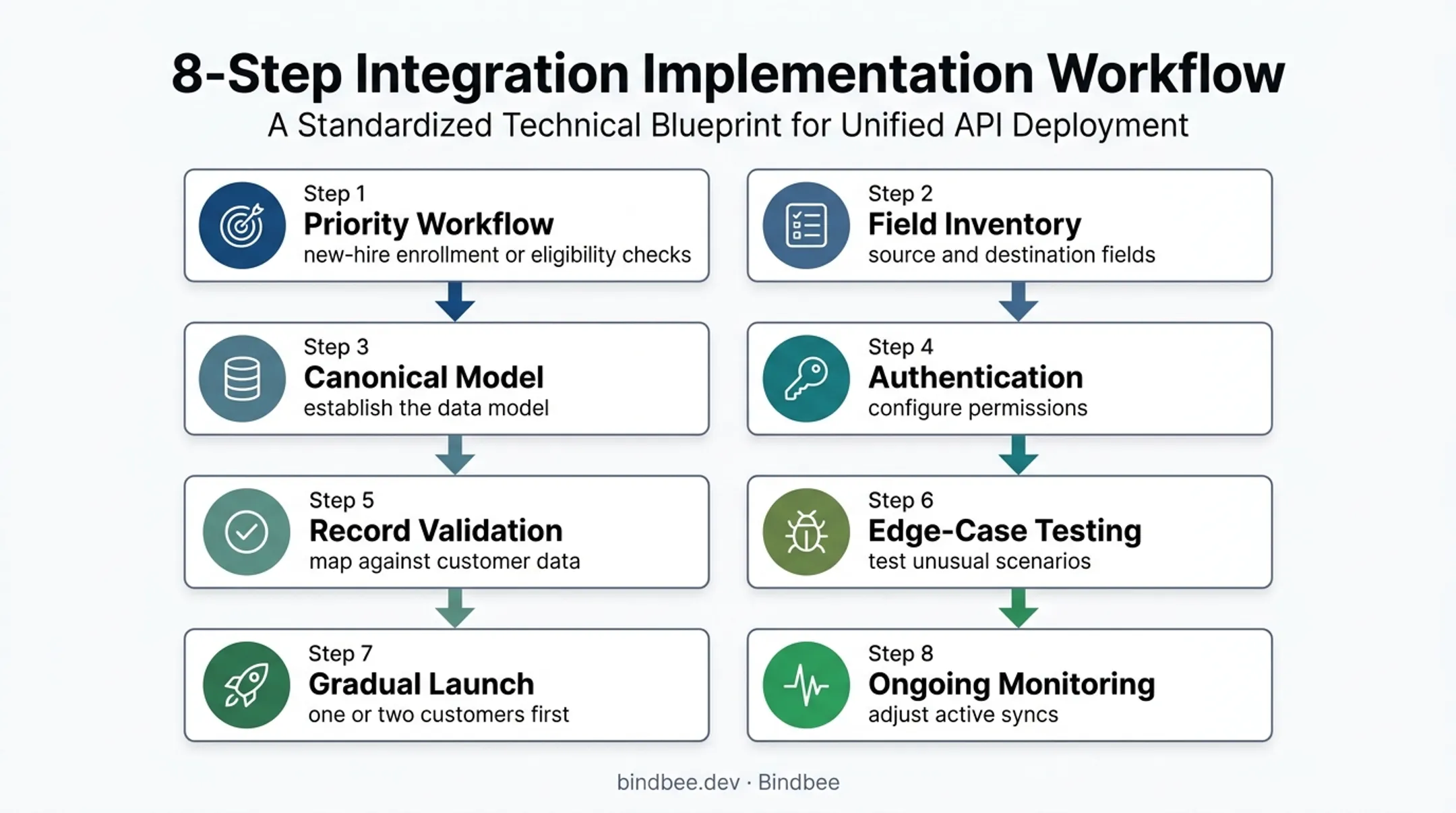 Eight-step phased HR data integration rollout process
