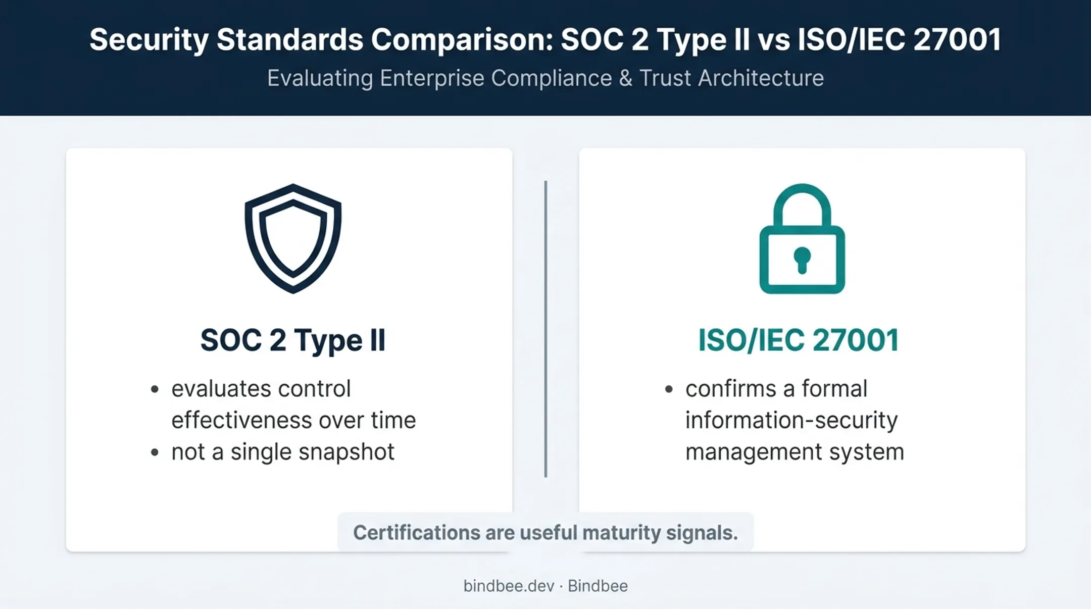 SOC 2 Type II and ISO 27001 security certification comparison