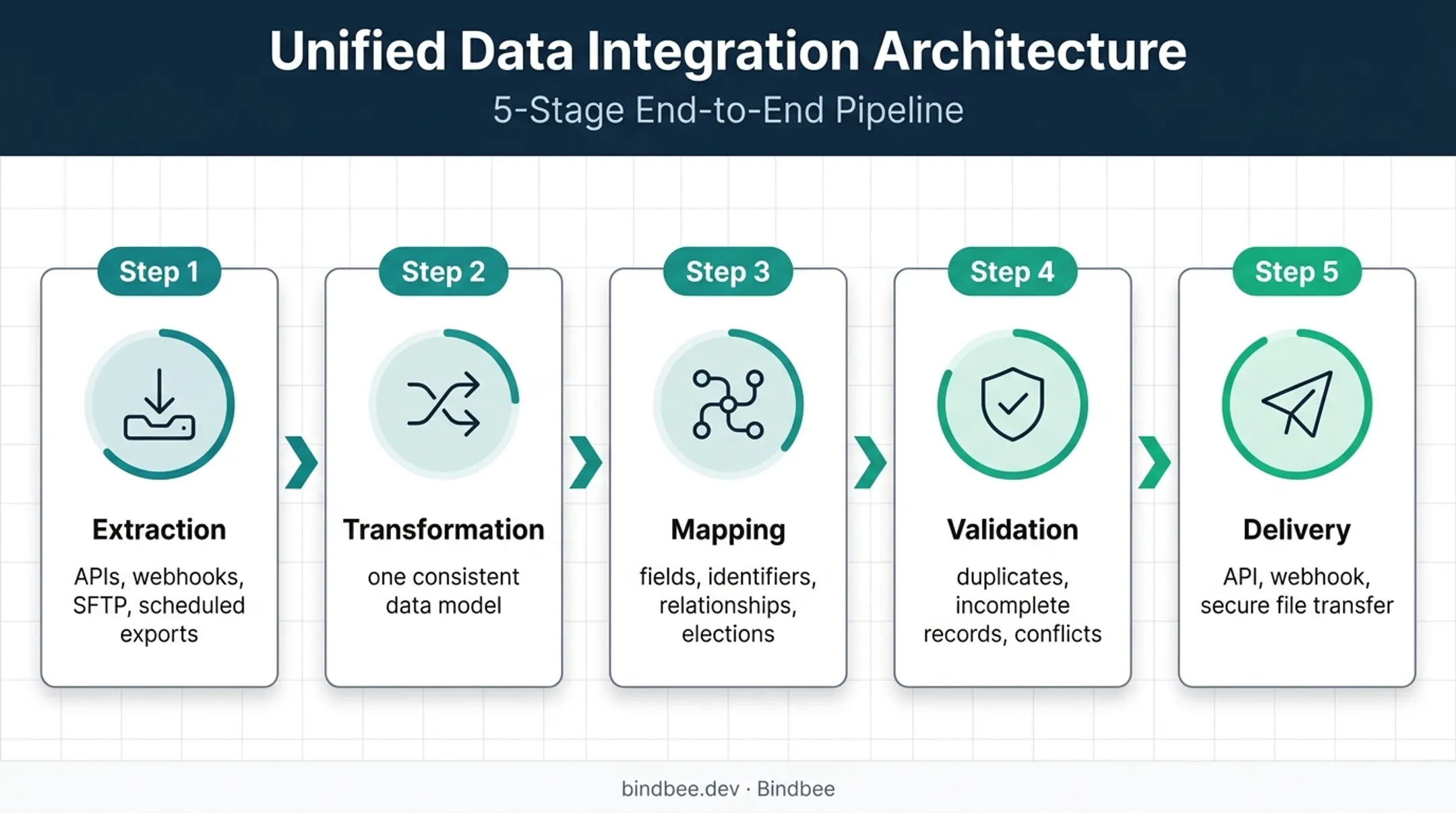 Five-stage HR data integration workflow from extraction to delivery