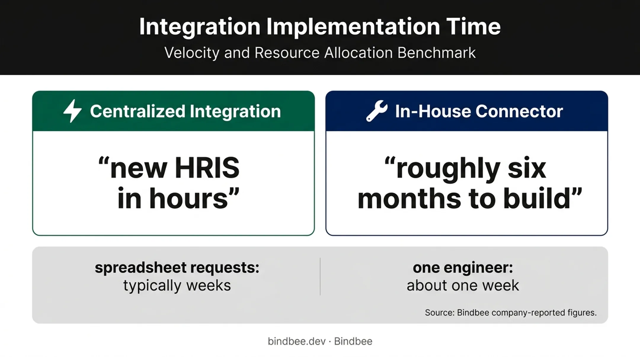 HR integration implementation time comparison showing hours, weeks, months, and one week