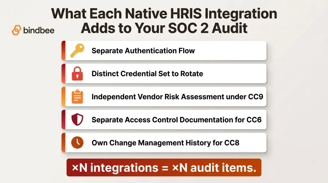 Five SOC 2 compliance burdens created per native HRIS integration connection