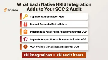 Five SOC 2 compliance burdens created per native HRIS integration connection