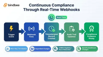 Real-time HR webhook events enabling continuous SOC 2 compliance audit trail