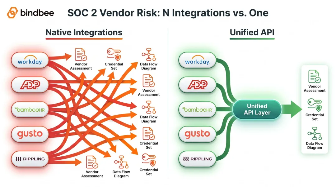 Native HRIS integrations versus unified API single vendor SOC 2 comparison