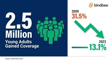 ACA dependent coverage impact uninsured rate drop 31.5 to 13.1 percent infographic