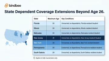 Seven US states with extended dependent health coverage beyond age 26 comparison chart