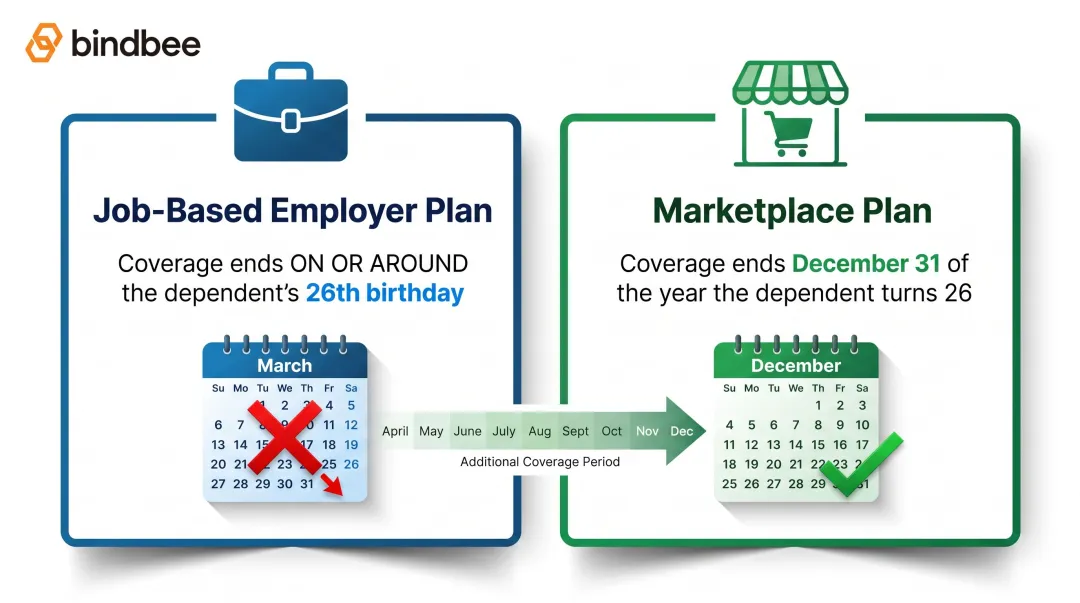 ACA dependent coverage end date comparison employer plan versus Marketplace plan