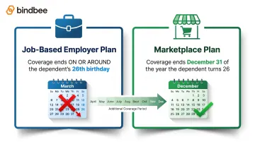 ACA dependent coverage end date comparison employer plan versus Marketplace plan