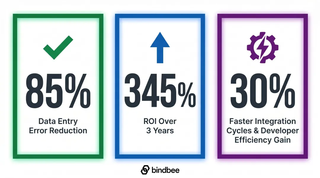 HR integration ROI statistics showing 85 percent error reduction and 345 percent return