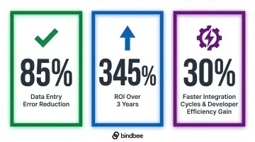 HR integration ROI statistics showing 85 percent error reduction and 345 percent return