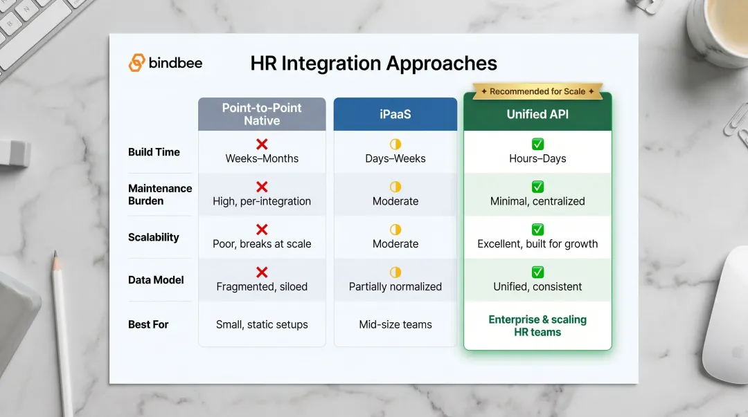 Point-to-point versus iPaaS versus unified API integration approach comparison table
