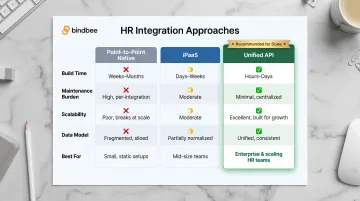Point-to-point versus iPaaS versus unified API integration approach comparison table