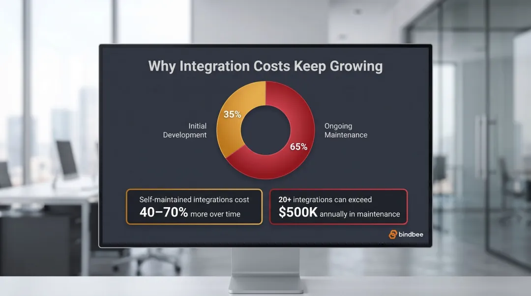 HR integration total cost breakdown showing 60 to 70 percent maintenance versus initial build