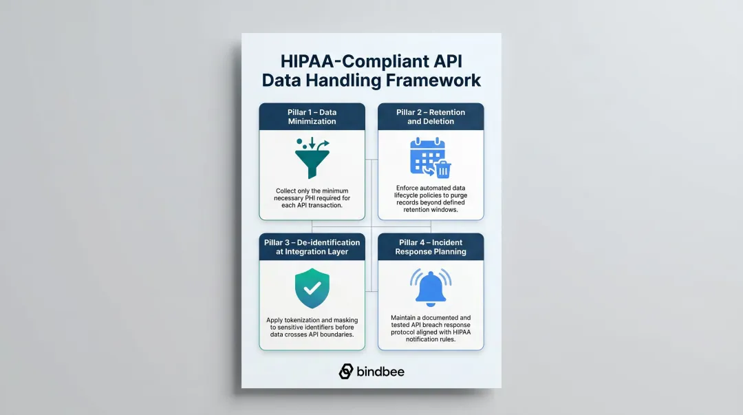 Four-pillar HIPAA-compliant API data handling policy framework infographic