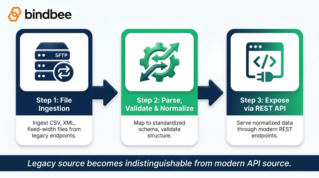 Three-step SFTP-to-API bridge pattern for legacy healthcare system integration
