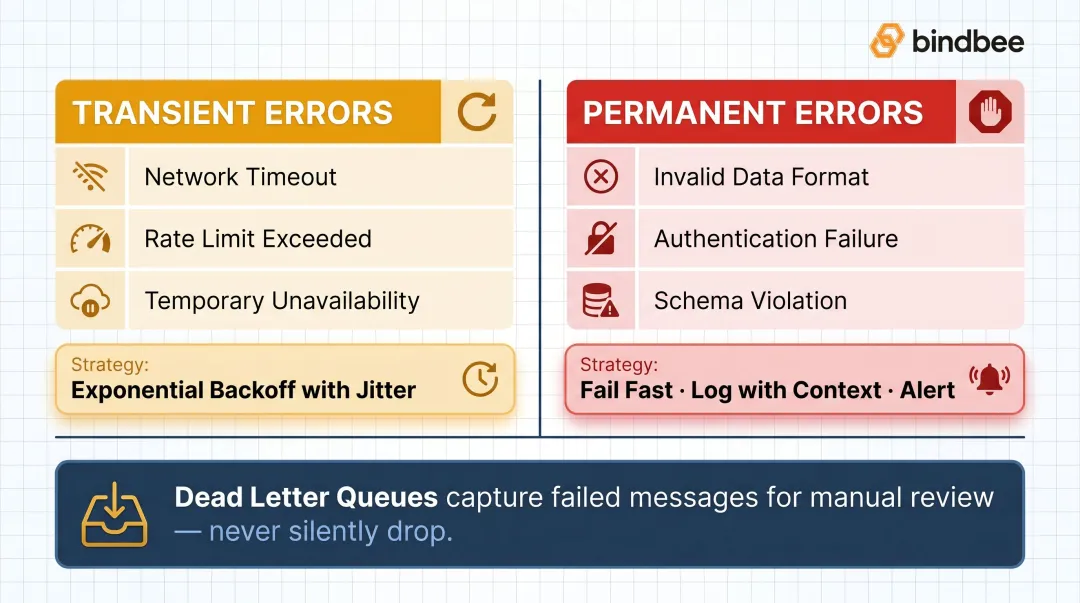 Transient versus permanent API error classification and handling strategy comparison