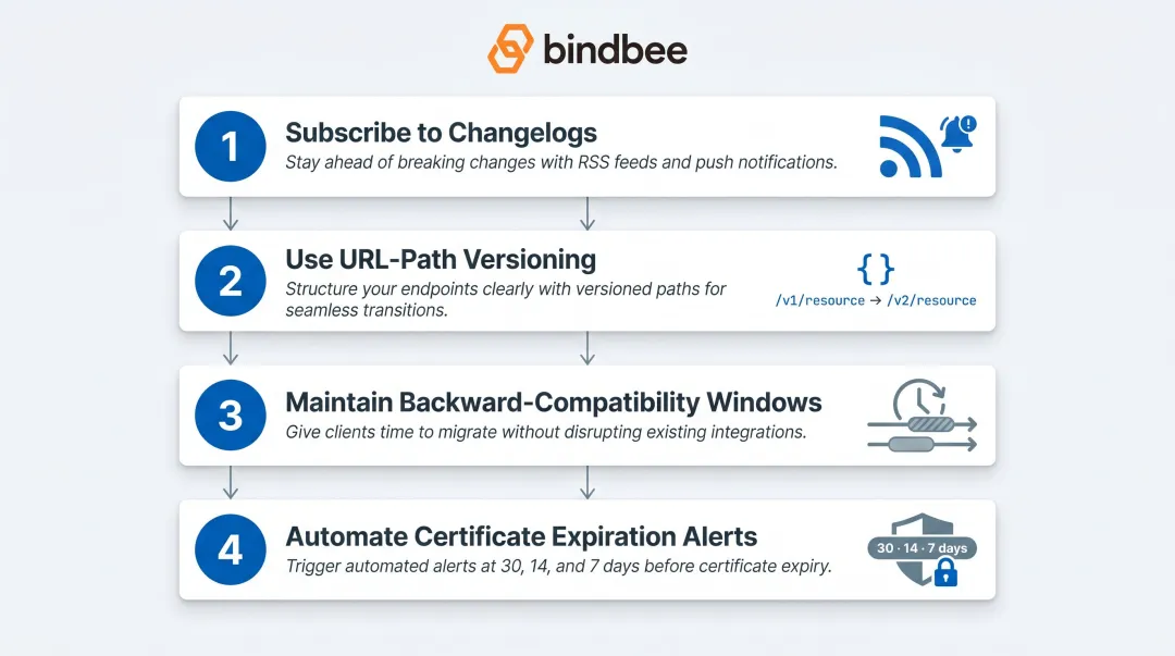 Four-step proactive API version change management process flow diagram
