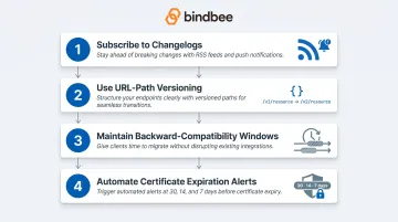 Four-step proactive API version change management process flow diagram