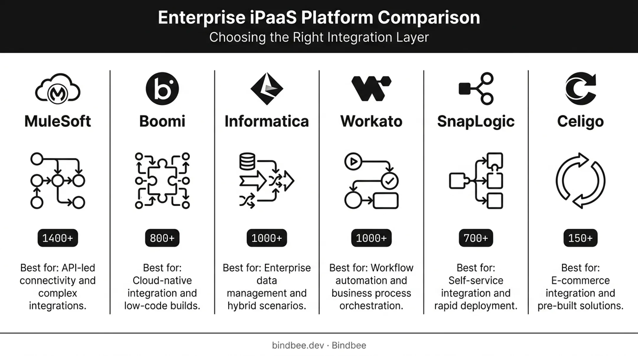 Comparison chart of top six enterprise integration platforms for 2026