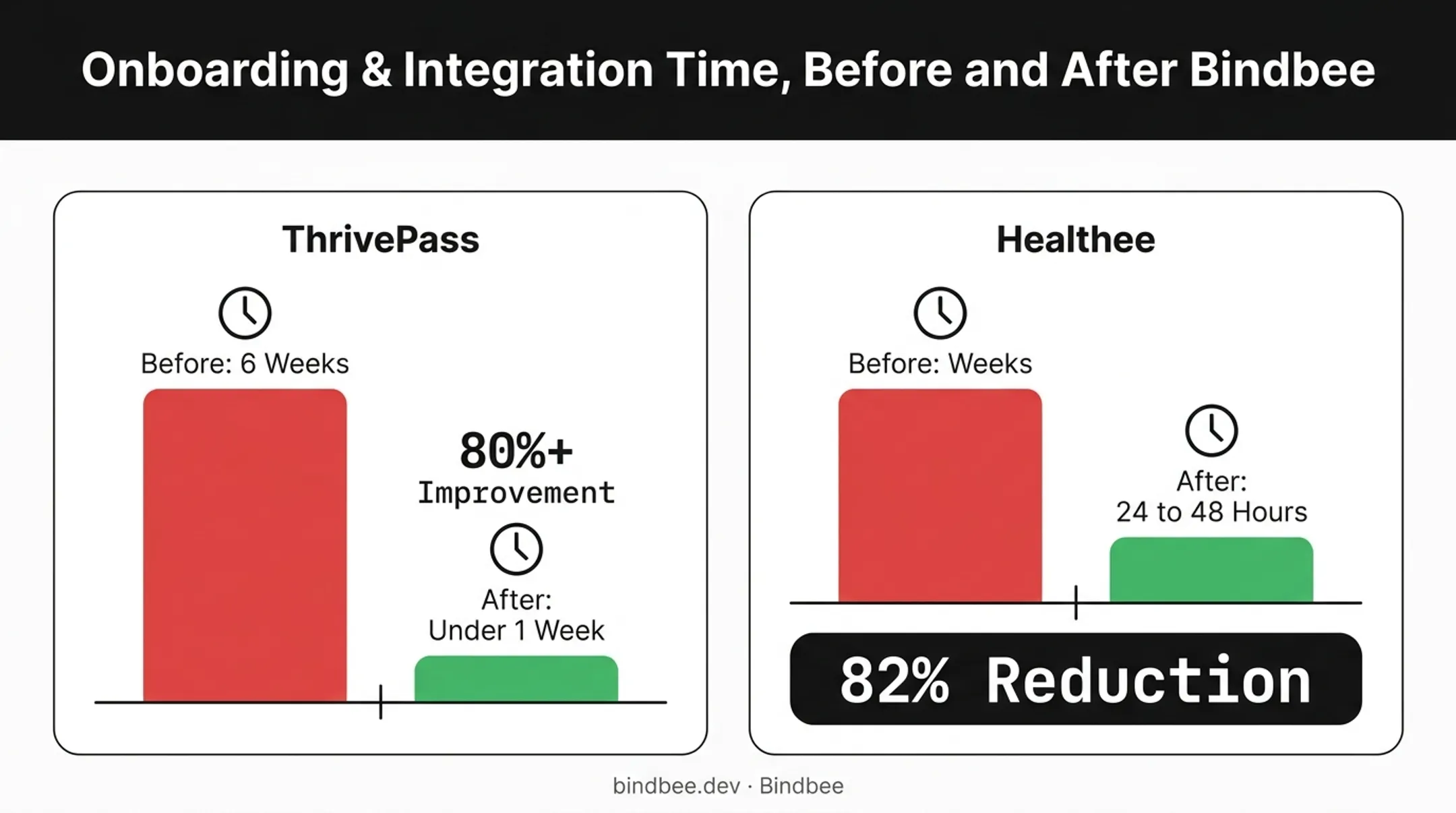 Onboarding time reduction results from Bindbee unified API case studies