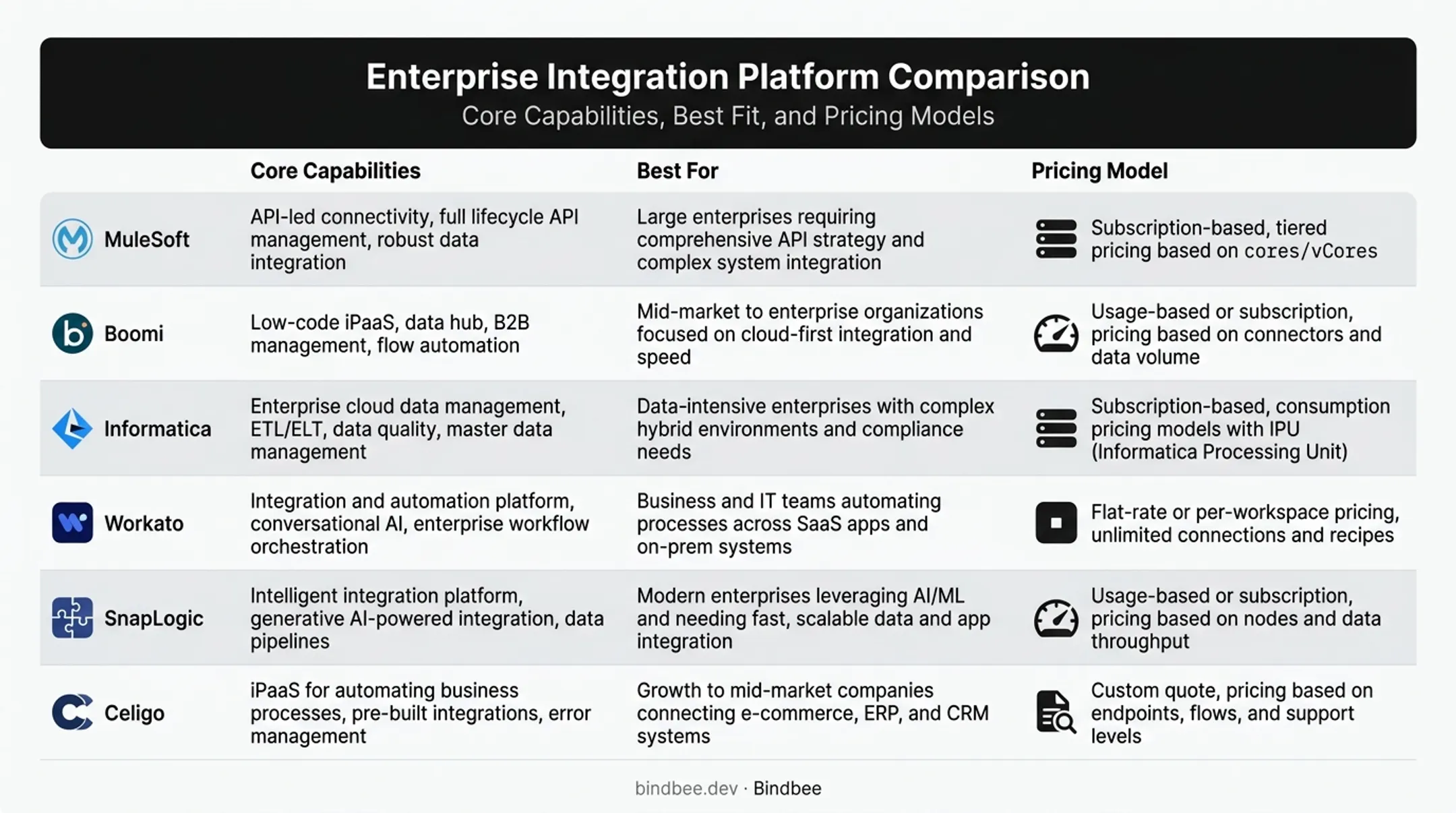Six enterprise integration platforms ranked by core capability and pricing model