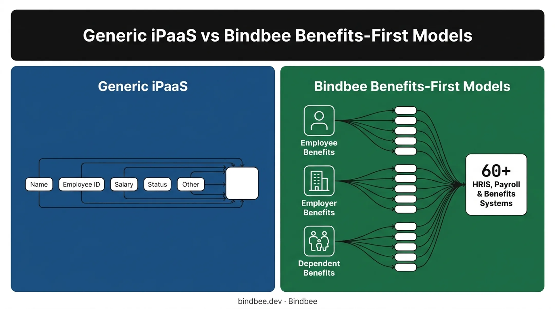 Benefits-first unified API data model versus generic HRIS field mapping