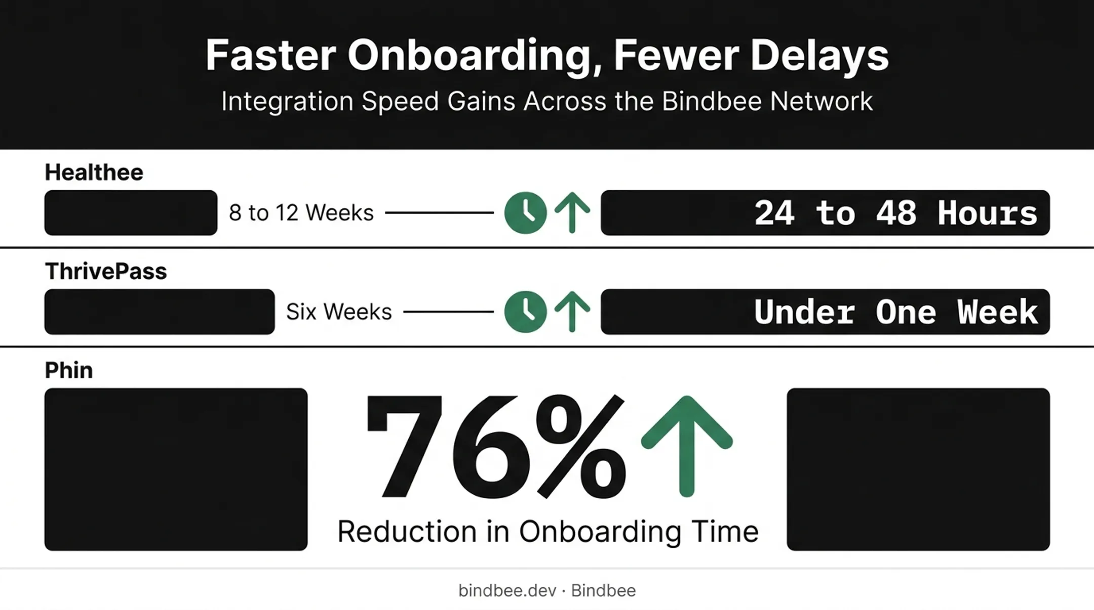 Bindbee customer results showing onboarding time reduction statistics