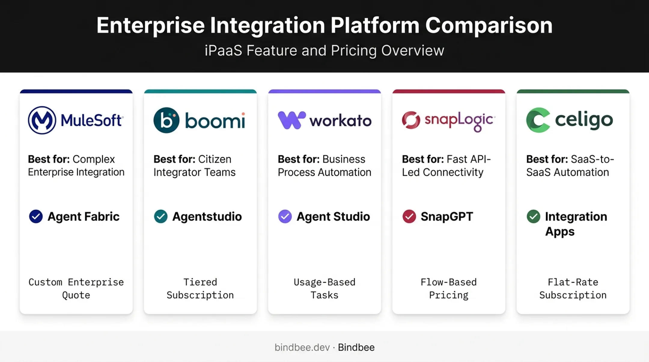 Comparison table of top five iPaaS platforms features and pricing