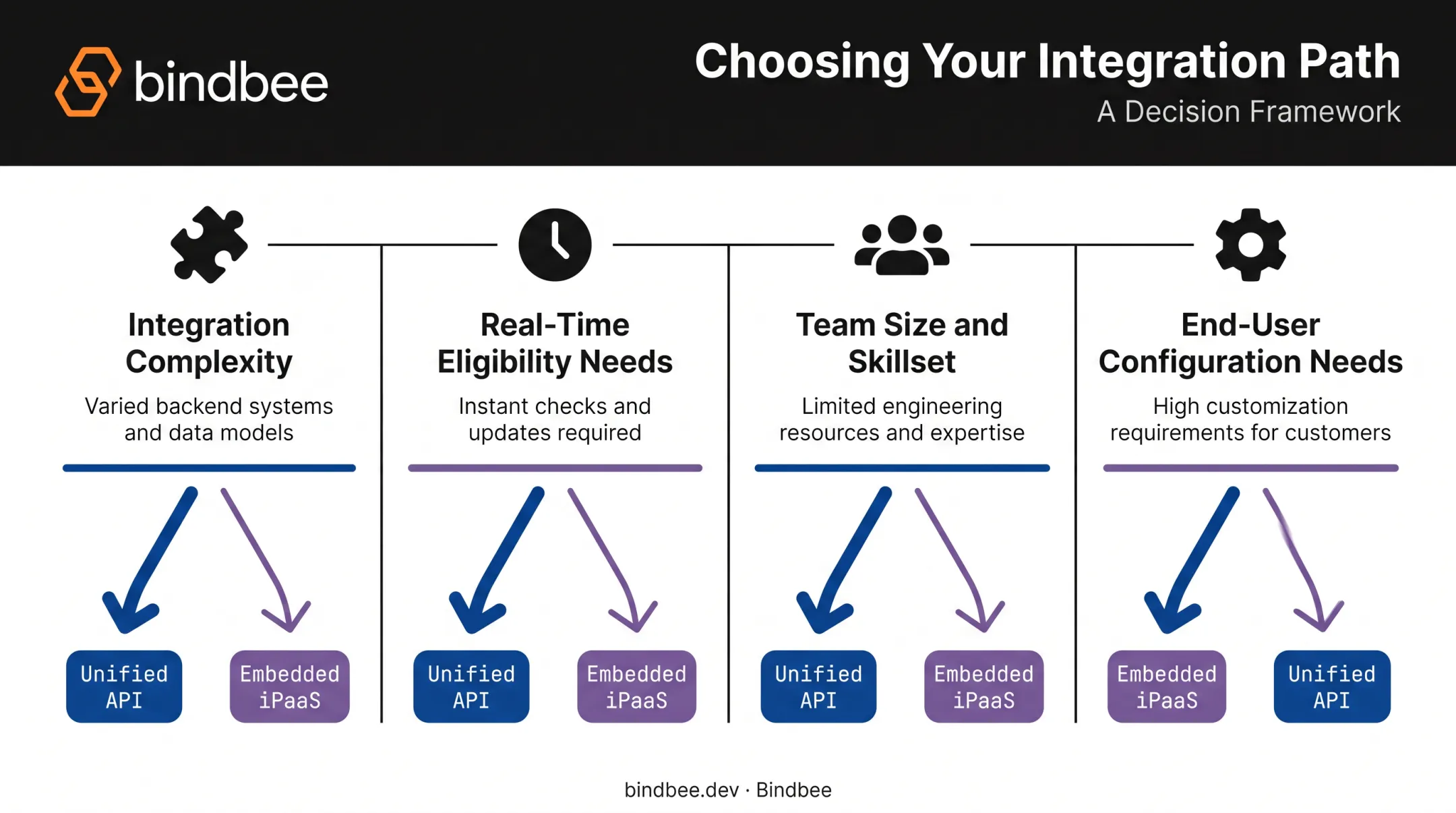 Four factor decision framework for choosing unified API versus embedded iPaaS