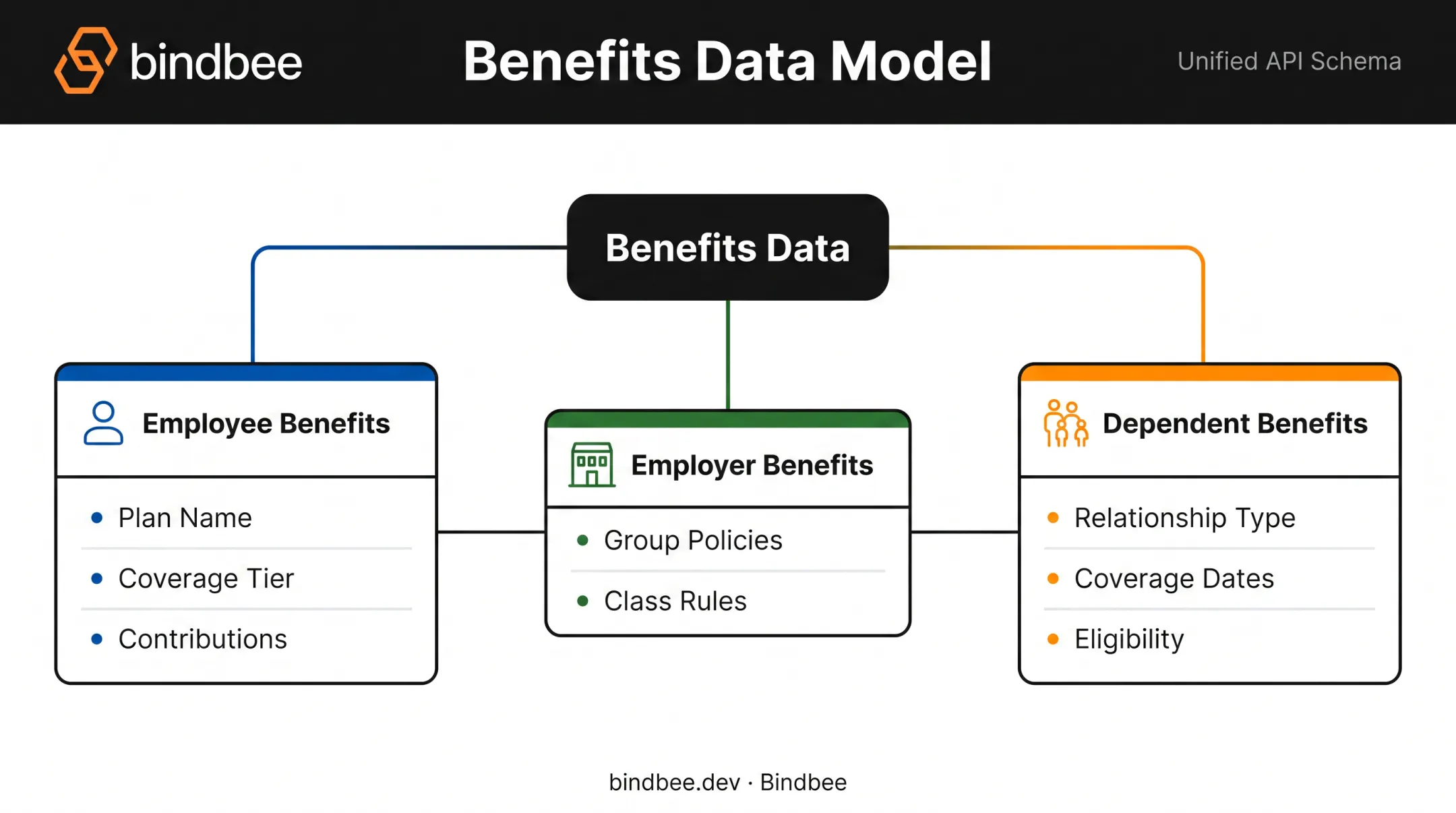 Employee Employer and Dependent Benefits data model relationship diagram