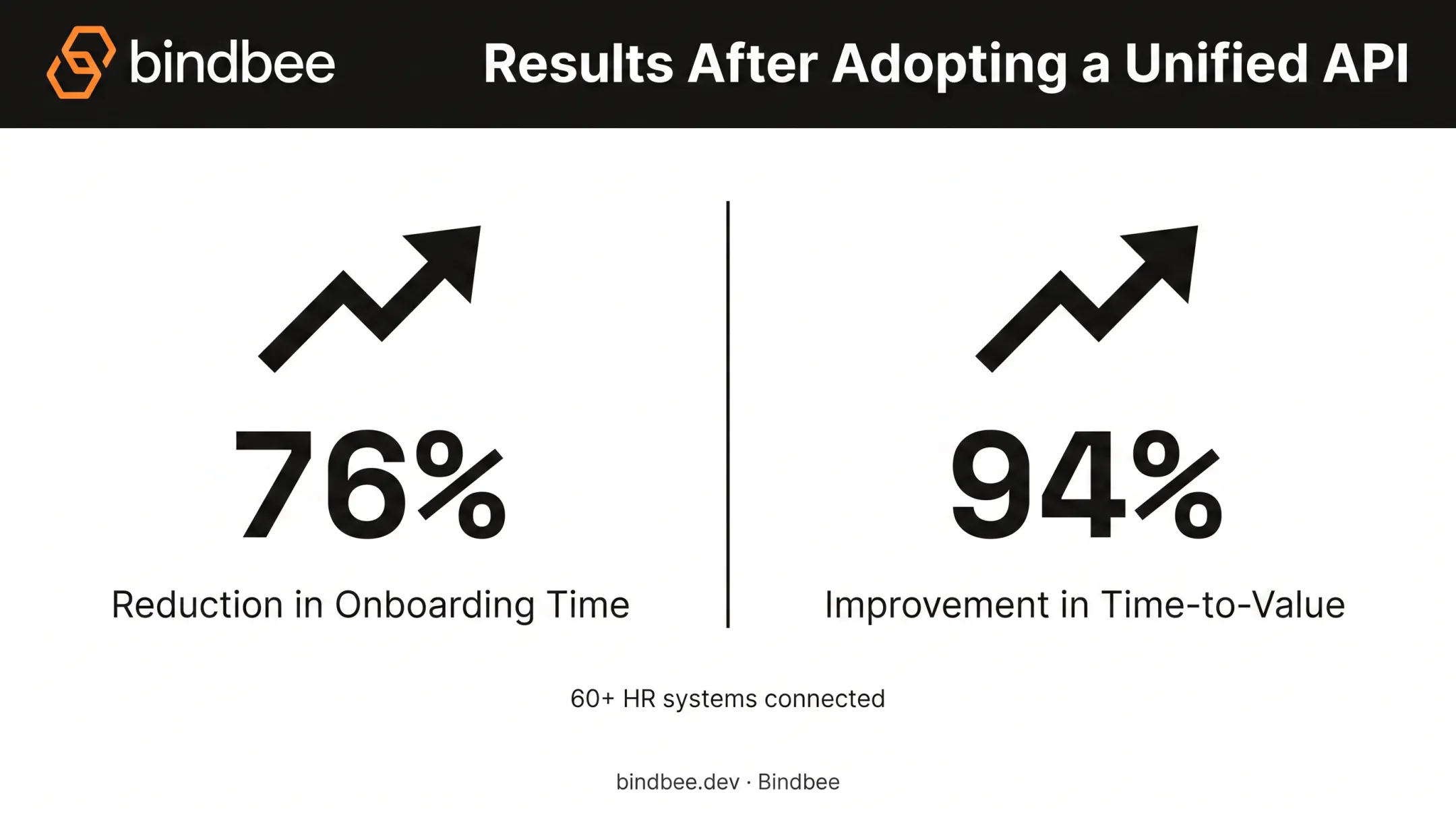 Phin onboarding time and time-to-value improvement results after unified API adoption