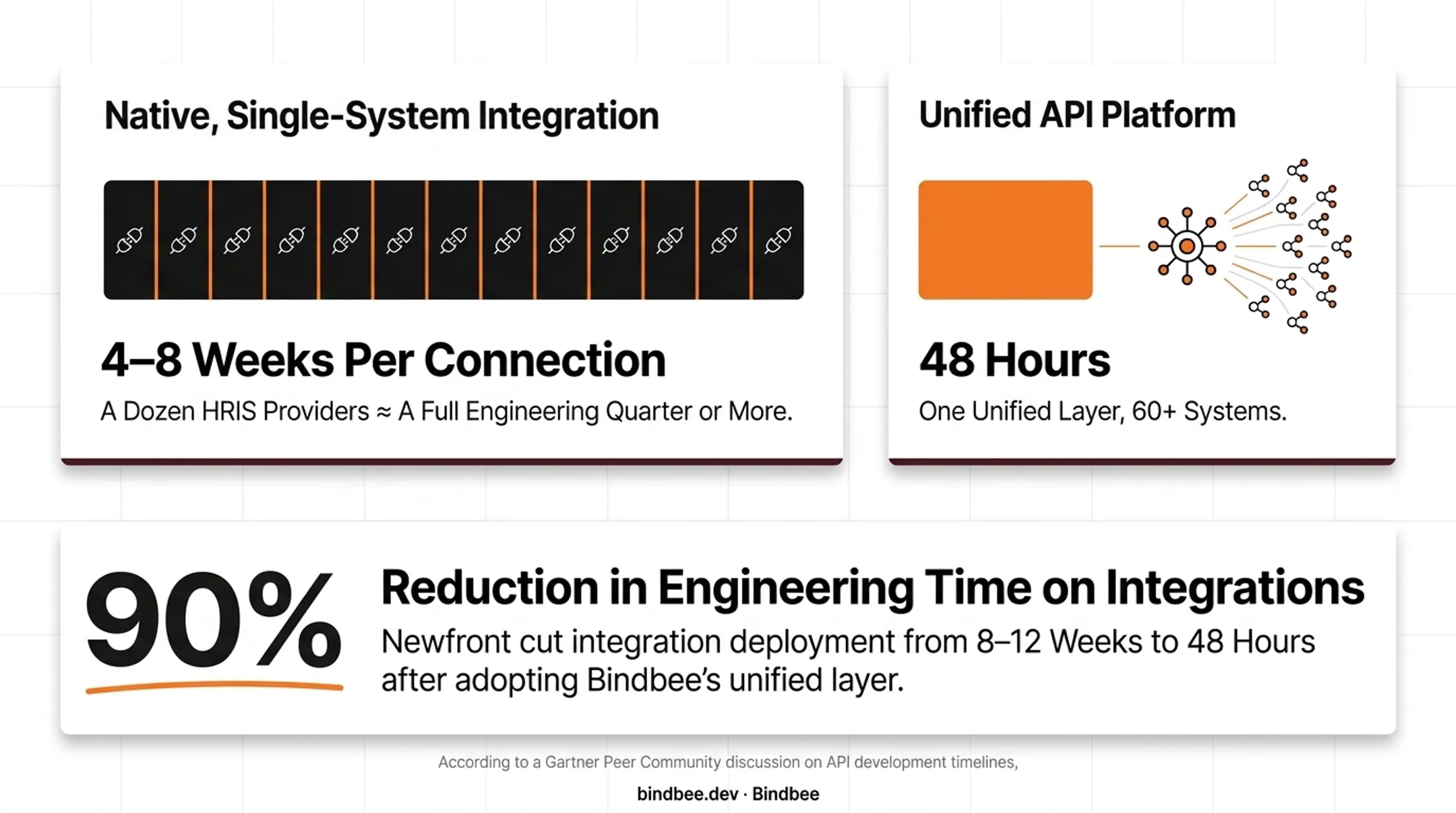 Integration deployment timeline comparison native APIs versus unified platform