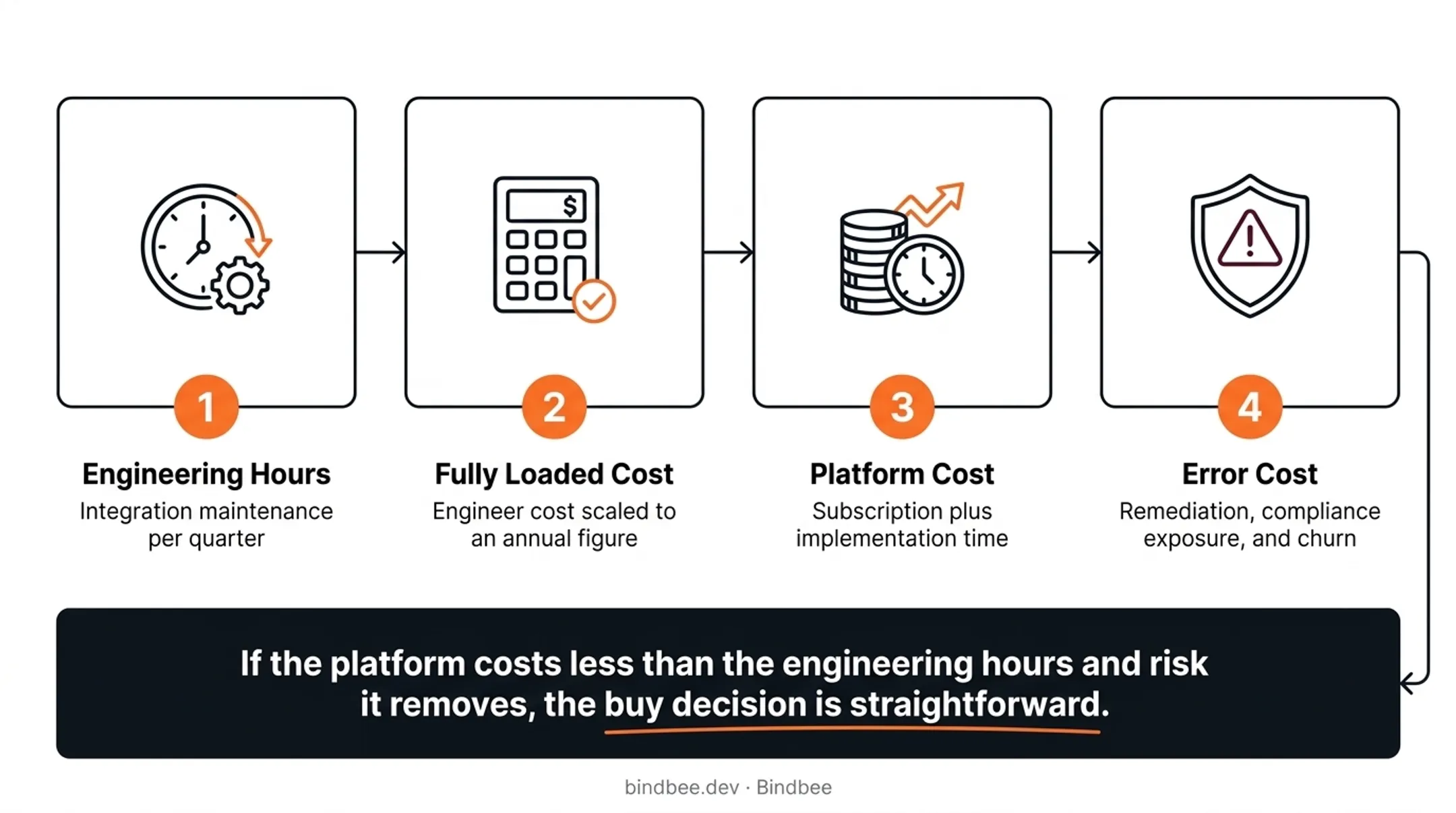 Four-step total cost of ownership calculation framework for integration platforms
