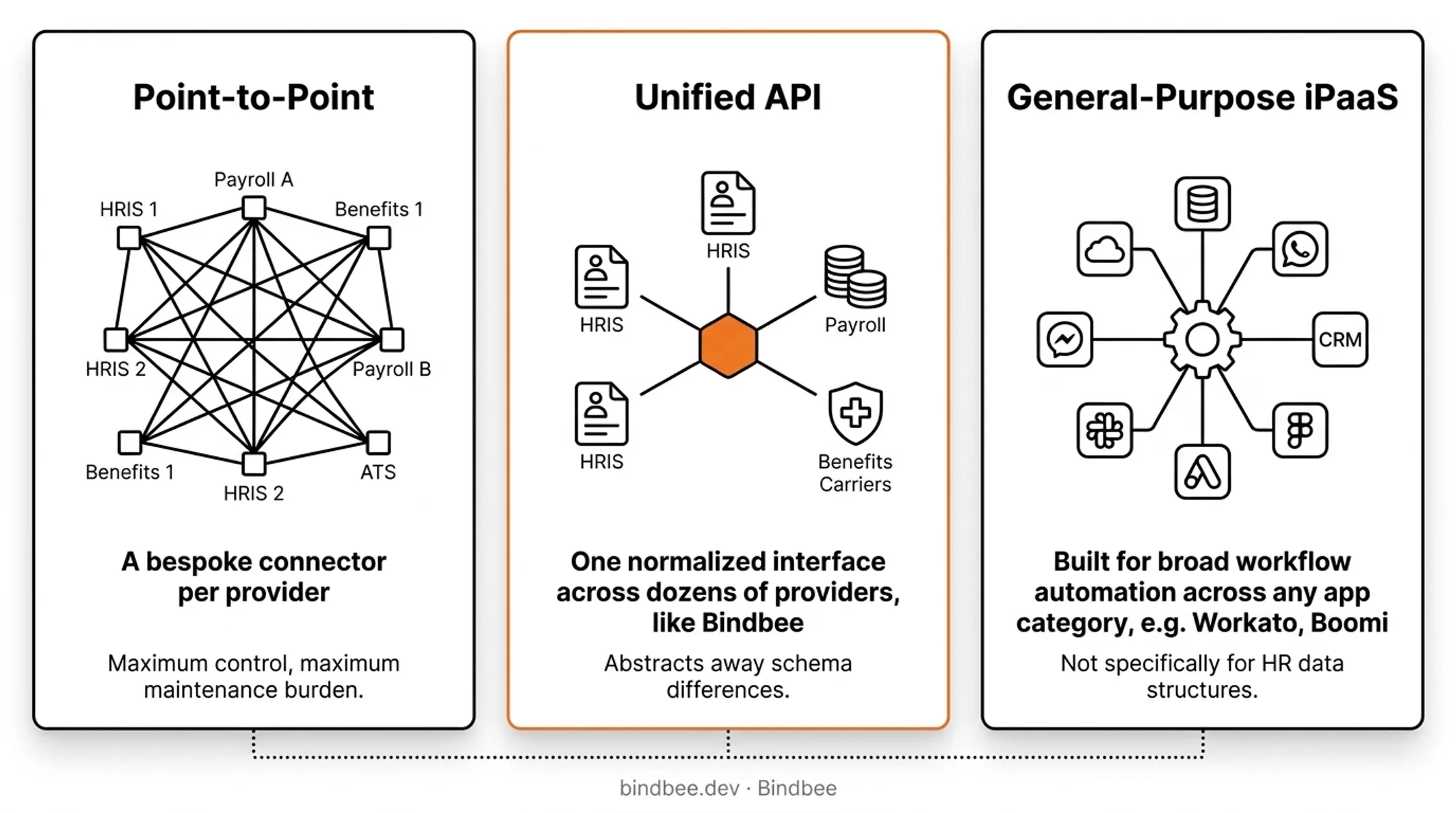 Comparison of point-to-point unified API and iPaaS integration patterns