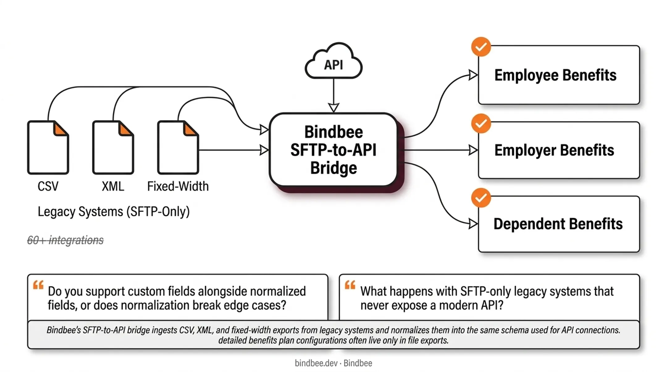 Data normalization process from legacy file exports to unified API schema