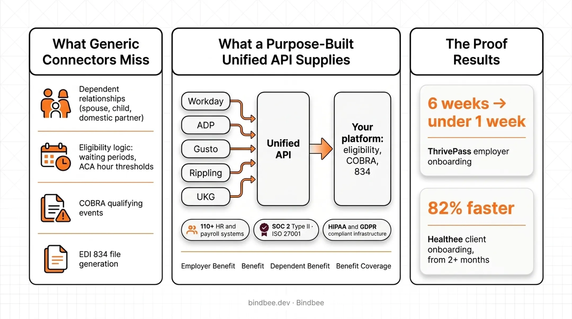 Onboarding time reduction results from Bindbee unified API case studies