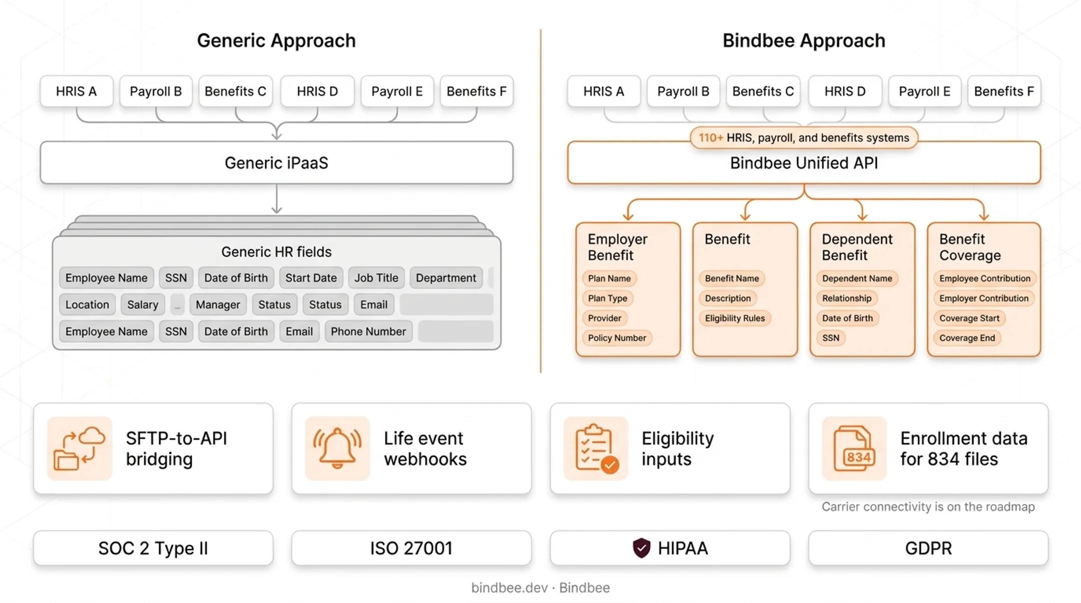 Benefits-first unified API data model versus generic HRIS field mapping