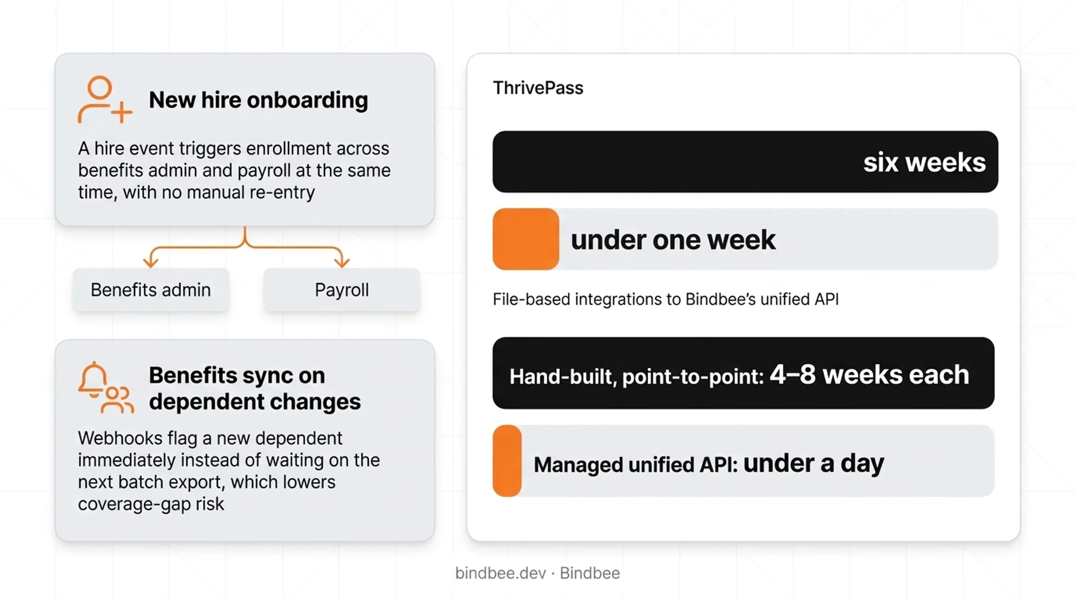 File-based integrations versus unified API onboarding time comparison