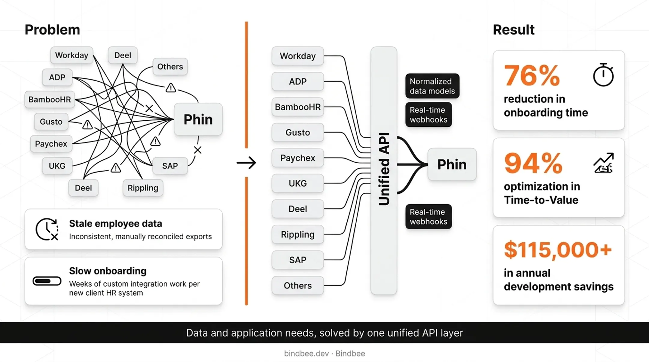 Phin employee gifting platform results after unified API integration adoption