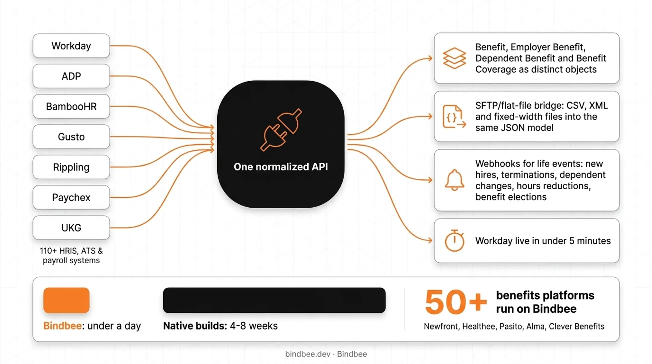 Bindbee benefits data models: Employer Benefit, Benefit, Dependent Benefit and Benefit Coverage