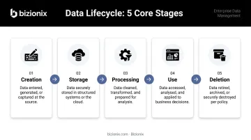5-stage data lifecycle management process from creation to deletion
