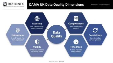 Six DAMA data quality dimensions accuracy completeness consistency timeliness validity uniqueness
