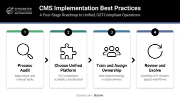 Four-step corporate management system implementation process flow infographic