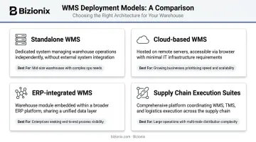Four WMS deployment models comparison infographic standalone cloud ERP suite