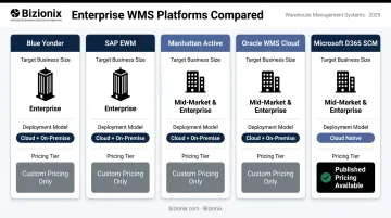 Enterprise WMS platforms pricing and target business size comparison chart 2026